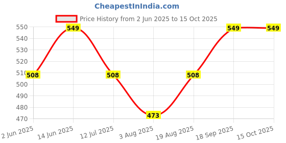 ajio.com french accent Men Analogue Watch french accent Price History Graph from 2 Jun 2025 to 15 Oct 2025
