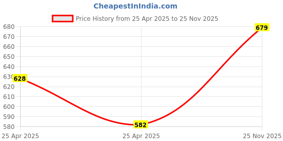 ajio.com french accent Men Analogue Watch with Leather Strap-SS25-FAWC1049 french accent Price History Graph from 25 Apr 2025 to 25 Nov 2025