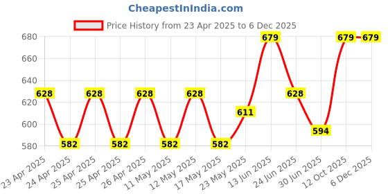 ajio.com french accent Men Analogue Wrist Watch with Leather Strap - SS25-FAWC1043 french accent Price History Graph from 23 Apr 2025 to 5 Dec 2025