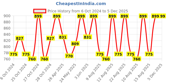 ajio.com french accent Men AW24-FASG1077 UV-Protected Shield Sunglasses french accent Price History Graph from 6 Oct 2024 to 5 Dec 2025
