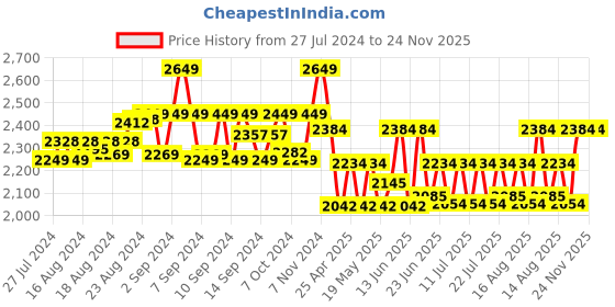 ajio.com french accent Men Backpack with Adjustable Shoulder strap french accent Price History Graph from 27 Jul 2024 to 24 Nov 2025