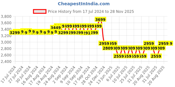 ajio.com french accent Men Backpack with Side-Pockets french accent Price History Graph from 17 Jul 2024 to 28 Nov 2025