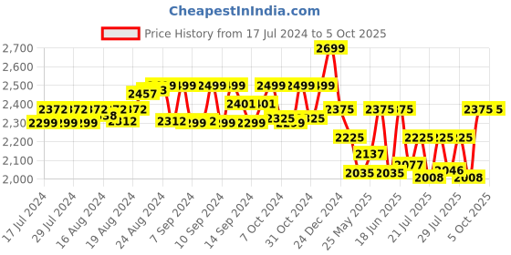 ajio.com french accent Men Backpack with Top-Handle french accent Price History Graph from 17 Jul 2024 to 4 Oct 2025