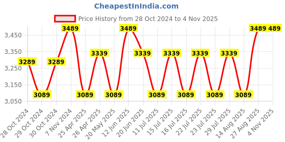 ajio.com french accent Men Backpack with Zip Closure & Adjustable Strap french accent Price History Graph from 28 Oct 2024 to 3 Nov 2025