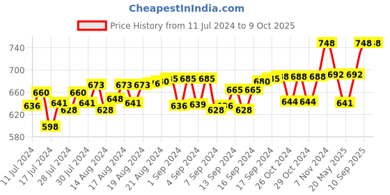 ajio.com french accent Men Chain with Lock Closure french accent Price History Graph from 11 Jul 2024 to 9 Oct 2025