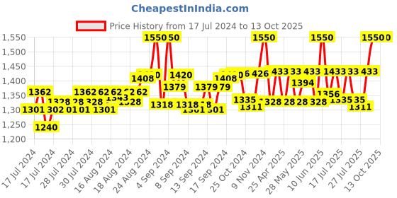 ajio.com french accent Men Chain with Lock Closure french accent Price History Graph from 17 Jul 2024 to 12 Oct 2025