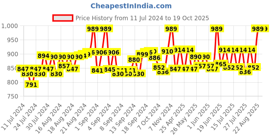 ajio.com french accent Men Checked Beret Hat french accent Price History Graph from 11 Jul 2024 to 18 Oct 2025