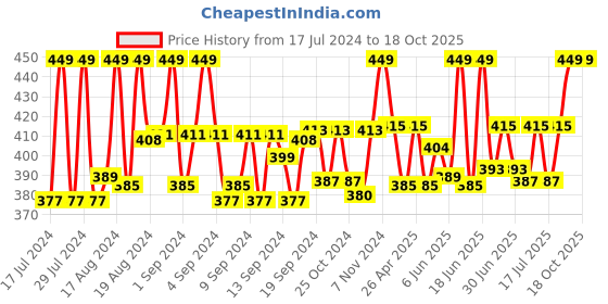 ajio.com french accent Men Ethnic Print Hat french accent Price History Graph from 17 Jul 2024 to 18 Oct 2025