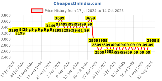 ajio.com french accent Men Flap-Over Backpack with Multiple Compartments french accent Price History Graph from 17 Jul 2024 to 13 Oct 2025
