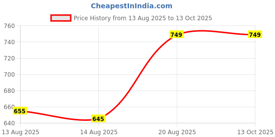 ajio.com french accent Men Geometric Shaped Sunglasses french accent Price History Graph from 13 Aug 2025 to 13 Oct 2025