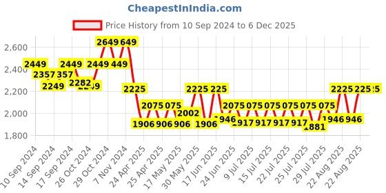 ajio.com french accent Men Laptop Back Pack with Zip-Closure french accent Price History Graph from 10 Sep 2024 to 6 Dec 2025