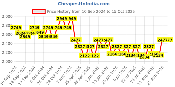 ajio.com french accent Men Laptop Back Pack with Zip-Closure french accent Price History Graph from 10 Sep 2024 to 15 Oct 2025