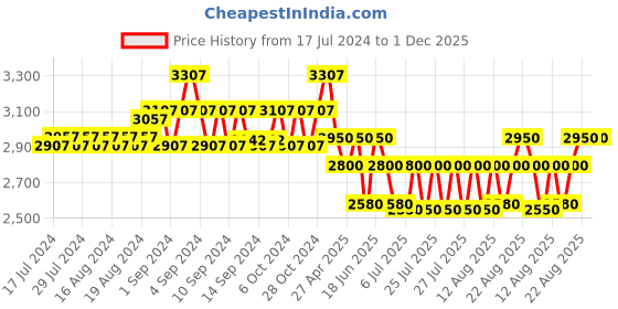 ajio.com french accent Men Leather Backpack with Adjustable Strap french accent Price History Graph from 17 Jul 2024 to 30 Nov 2025