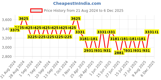 ajio.com french accent Men Leather Backpack with Adjustable Strap french accent Price History Graph from 21 Aug 2024 to 5 Dec 2025
