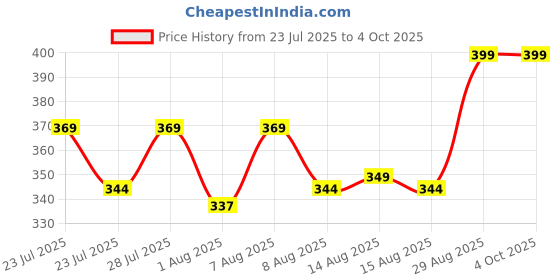 ajio.com french accent Men Link Chain with Lobster Claw french accent Price History Graph from 23 Jul 2025 to 4 Oct 2025