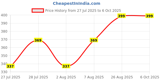 ajio.com french accent Men Link Chain with Lobster Claw french accent Price History Graph from 27 Jul 2025 to 4 Oct 2025