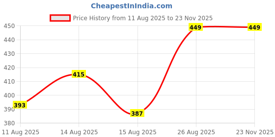 ajio.com french accent Men Link Chain with Lobster Claw french accent Price History Graph from 11 Aug 2025 to 23 Nov 2025