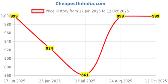 ajio.com french accent Men Silver-Plated Chain with Lobster Closure french accent Price History Graph from 17 Jun 2025 to 12 Oct 2025