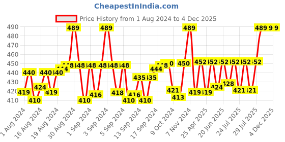 ajio.com french accent Men Silver-Plated Chained Pendant french accent Price History Graph from 1 Aug 2024 to 4 Dec 2025