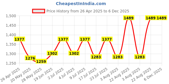 ajio.com french accent Men Silver-Plated Classic Chain french accent Price History Graph from 26 Apr 2025 to 5 Dec 2025