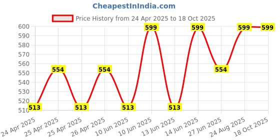 ajio.com french accent Men Silver-Plated Pendant with Chain french accent Price History Graph from 24 Apr 2025 to 16 Oct 2025