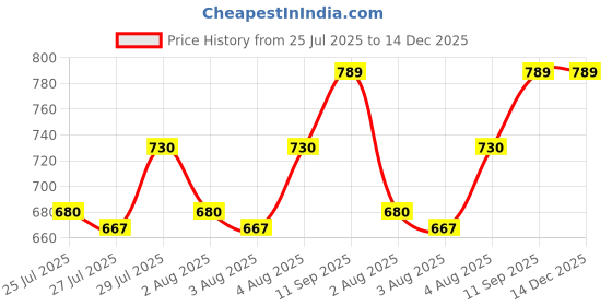 ajio.com french accent Men Silver-Plated Round Shaped Bracelet french accent Price History Graph from 25 Jul 2025 to 14 Dec 2025