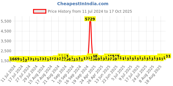 ajio.com french accent Men Silver-Plated Stone-Studded Chain french accent Price History Graph from 11 Jul 2024 to 16 Oct 2025