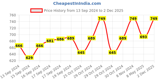 ajio.com french accent Men Slip-On Bracelet french accent Price History Graph from 13 Sep 2024 to 2 Dec 2025
