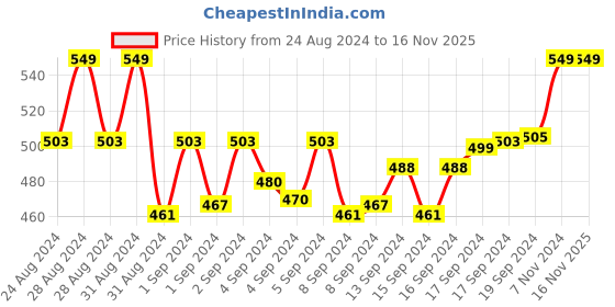 ajio.com french accent Men Stainless Steel Chain with Pendent french accent Price History Graph from 24 Aug 2024 to 16 Nov 2025