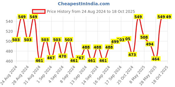 ajio.com french accent Men Stainless Steel Chain with Pendent french accent Price History Graph from 24 Aug 2024 to 18 Oct 2025