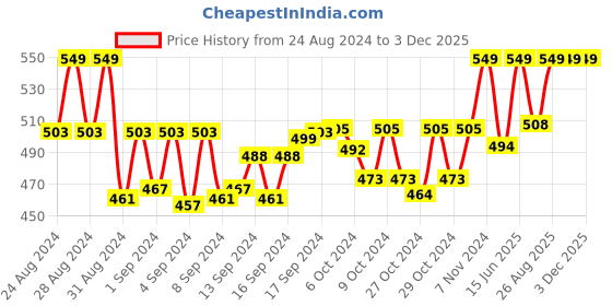 ajio.com french accent Men Stainless Steel Chain with Pendent french accent Price History Graph from 24 Aug 2024 to 3 Dec 2025