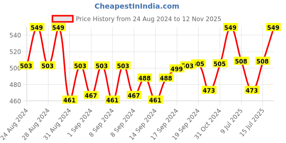 ajio.com french accent Men Stainless Steel Chain with Pendent french accent Price History Graph from 24 Aug 2024 to 12 Nov 2025