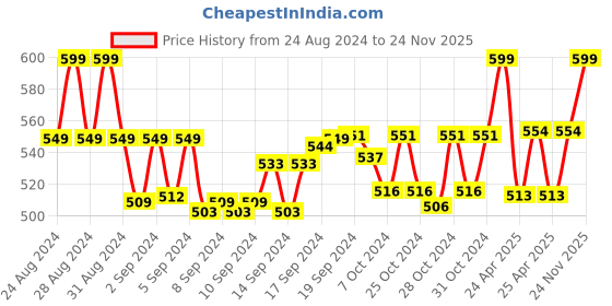 ajio.com french accent Men Stainless Steel Chain with Pendent french accent Price History Graph from 24 Aug 2024 to 24 Nov 2025