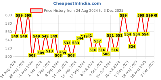 ajio.com french accent Men Stainless Steel Chain with Pendent french accent Price History Graph from 24 Aug 2024 to 2 Dec 2025