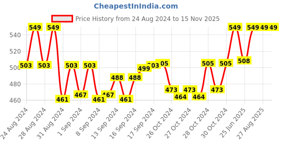 ajio.com french accent Men Stainless Steel Chain with Pendent french accent Price History Graph from 24 Aug 2024 to 14 Nov 2025