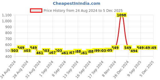 ajio.com french accent Men Stainless Steel Link Chain with Pendent french accent Price History Graph from 24 Aug 2024 to 5 Dec 2025