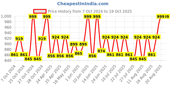 ajio.com french accent Men textured cap french accent Price History Graph from 7 Oct 2024 to 17 Oct 2025