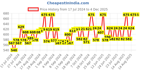 ajio.com french accent Men Tie & Dye Hat french accent Price History Graph from 17 Jul 2024 to 4 Dec 2025