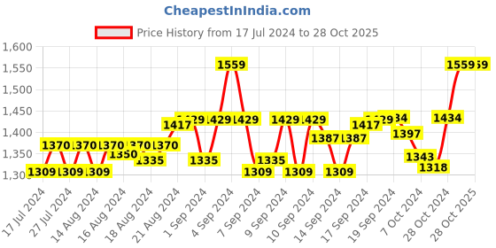 ajio.com french accent Padded Laptop Backpack french accent Price History Graph from 17 Jul 2024 to 28 Oct 2025