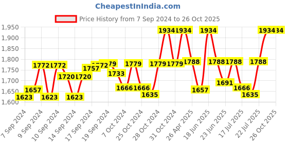 ajio.com french accent Padded Laptop Backpack french accent Price History Graph from 7 Sep 2024 to 26 Oct 2025