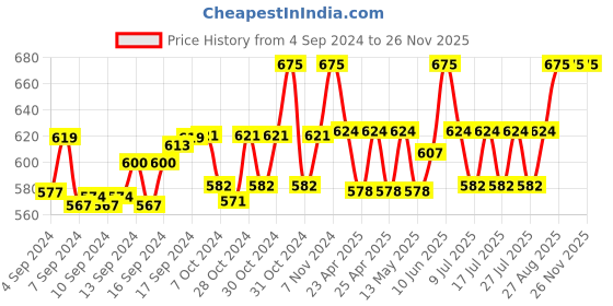 ajio.com french accent Panelled Flat Cap french accent Price History Graph from 4 Sep 2024 to 25 Nov 2025