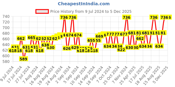 ajio.com french accent Polyester Flat Cap french accent Price History Graph from 9 Jul 2024 to 5 Dec 2025