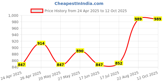 ajio.com french accent Silver-Plated Chain french accent Price History Graph from 24 Apr 2025 to 11 Oct 2025