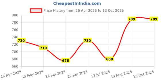 ajio.com french accent Silver-Plated Chain french accent Price History Graph from 26 Apr 2025 to 13 Oct 2025