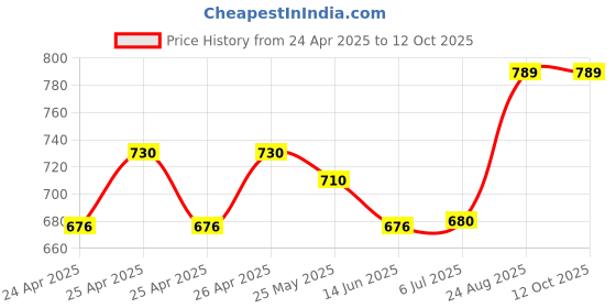 ajio.com french accent Silver-Plated Chain french accent Price History Graph from 24 Apr 2025 to 11 Oct 2025