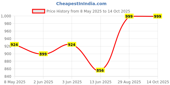 ajio.com french accent Silver-Plated Chain french accent Price History Graph from 8 May 2025 to 14 Oct 2025