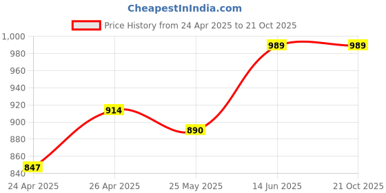 ajio.com french accent Silver-Plated Chain french accent Price History Graph from 24 Apr 2025 to 20 Oct 2025