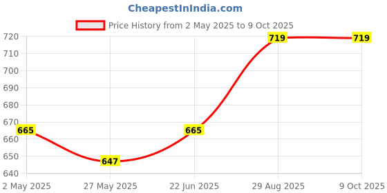 ajio.com french accent Silver-Plated Chain french accent Price History Graph from 2 May 2025 to 9 Oct 2025