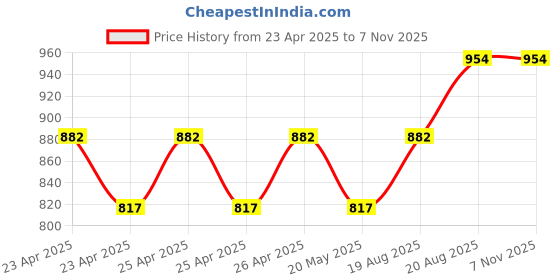 ajio.com french accent Silver-Plated Chain french accent Price History Graph from 23 Apr 2025 to 7 Nov 2025