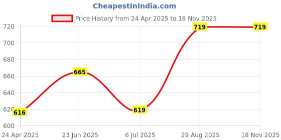ajio.com french accent Silver-Plated Chain french accent Price History Graph from 24 Apr 2025 to 17 Nov 2025